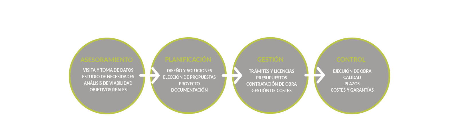 Obrargés,gestion de obras,empresas de reformas almeria,arquitecto tecnico,empresas de construccion almeria Obrargés